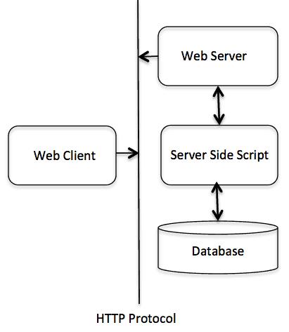 简单解析PHP程序的运行流程 - 文章图片
