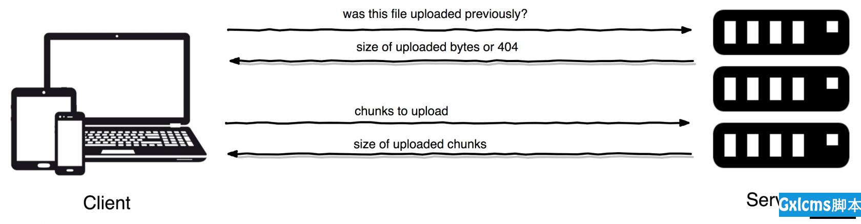PHP中如何使用TUS协议来实现大文件的断点续传 - 文章图片