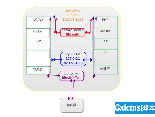 总结PHP-FPM与Nginx的通信机制 - 文章图片