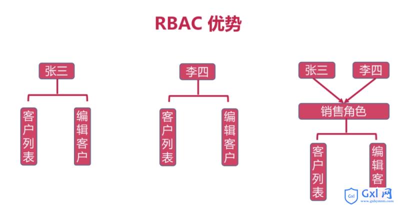 浅谈RBAC中几种常见的控制权限模型 - 文章图片