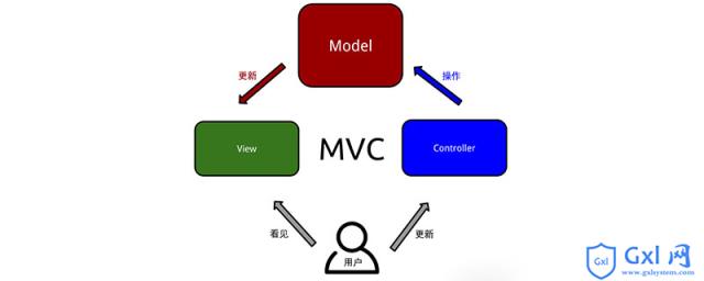什么是MVC设计模式？ - 文章图片
