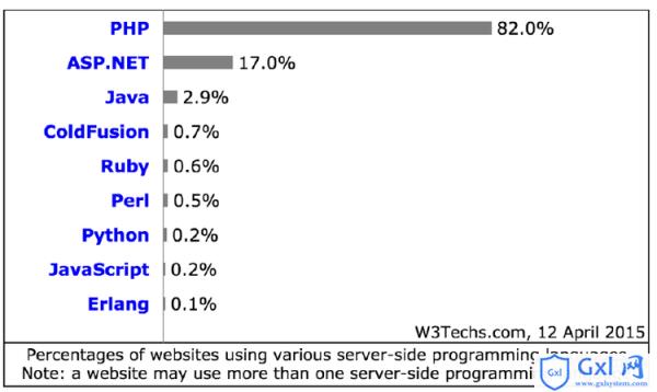 PHP7更新及性能优化的介绍（图文） - 文章图片