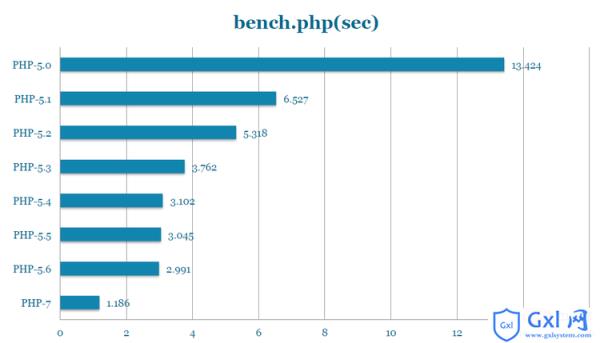 PHP7更新及性能优化的介绍（图文） - 文章图片