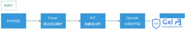 PHP7更新及性能优化的介绍（图文） - 文章图片