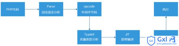 PHP7更新及性能优化的介绍（图文） - 文章图片