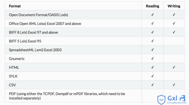 如何使用php中的PhpSpreadsheet读取Excel、CSV文件（附示例） - 文章图片