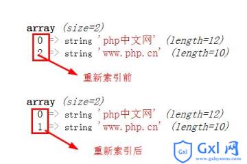 PHP如何实现删除数组元素和重新索引 - 文章图片