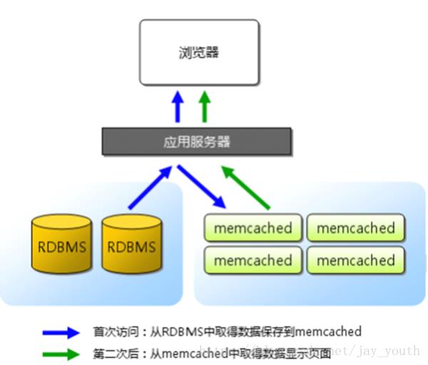 memcache（内存缓存技术）对php页面访问的速度影响（图文） - 文章图片