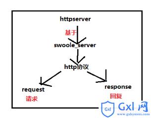 如何使用swoole来创建服务器(下) - 文章图片