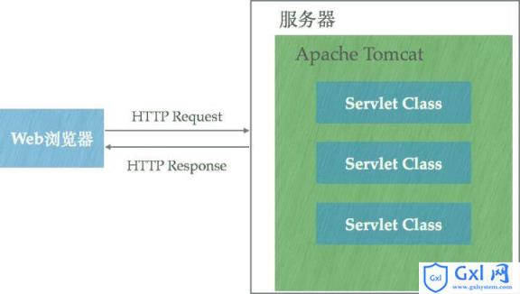 tomcat与nginx，ApacheHTTPServerProject的区别 - 文章图片