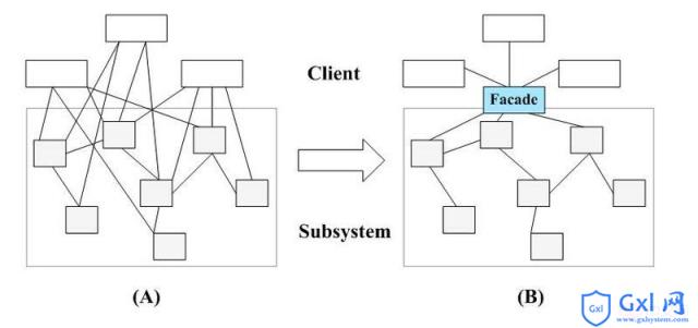 Laravel的Facade外观系统的分析 - 文章图片