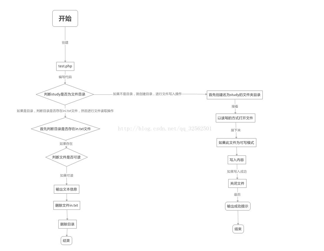 php文件操作的方法 - 文章图片