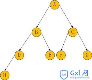 PHP基于非递归算法实现先序、中序及后序遍历二叉树操作的示例 - 文章图片