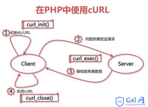 PHP中的数据传输CURL实例分析 - 文章图片