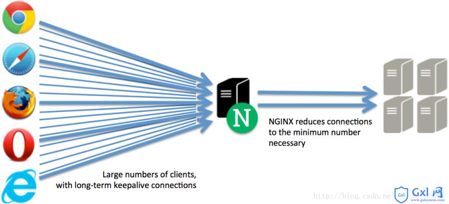 Nginx负载均衡与反向代理扩展功能详解 - 文章图片