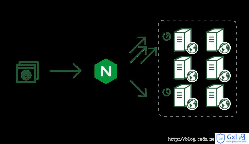 Nginx负载均衡与反向代理扩展功能详解 - 文章图片