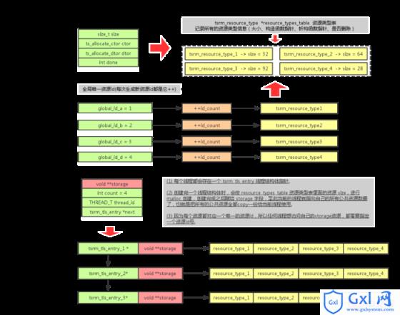 PHP-TSRM线程安全管理器-源码分析 - 文章图片
