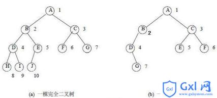 php中关于完全二叉树的定义方法详解 - 文章图片