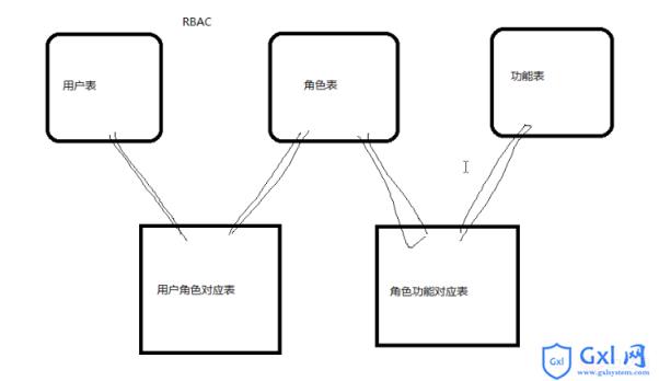 php实例-php人员权限管理(RBAC)实例(推荐) - 文章图片