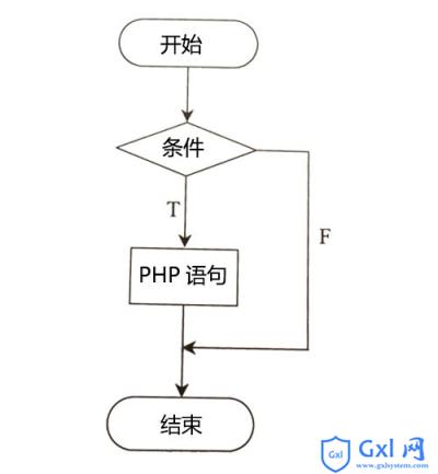 关于php条件控制语句实例用法的10篇文章推荐 - 文章图片