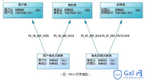 详解php人员权限管理(RBAC)的实现方法 - 文章图片