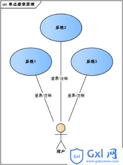 单点登录原理和简单实现 - 文章图片