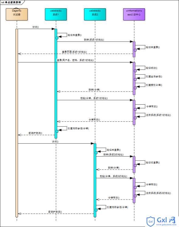 单点登录原理和简单实现 - 文章图片