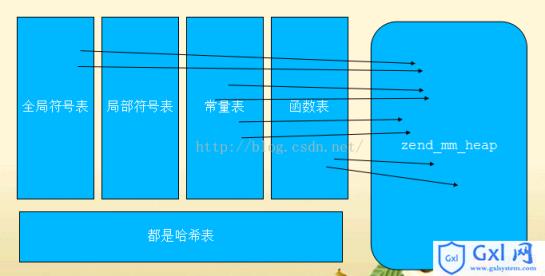 PHP内核-简单讲解PHP灵魂HashTble - 文章图片