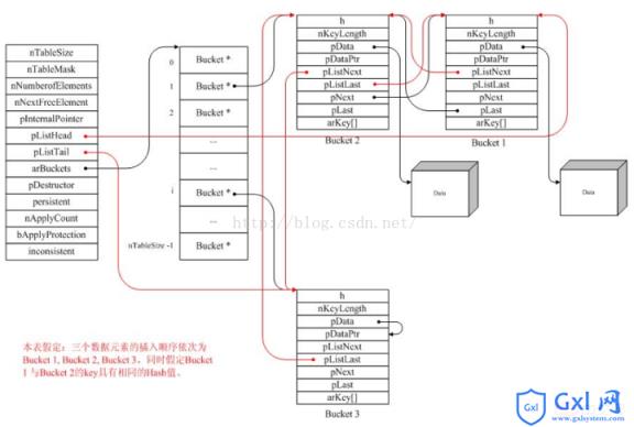 PHP内核-简单讲解PHP灵魂HashTble - 文章图片