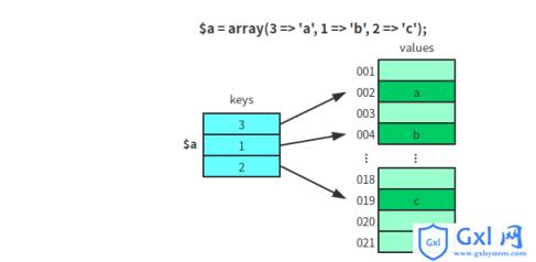 深入了解PHP中的Array数组和foreach - 文章图片