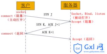 php的socket编程 - 文章图片