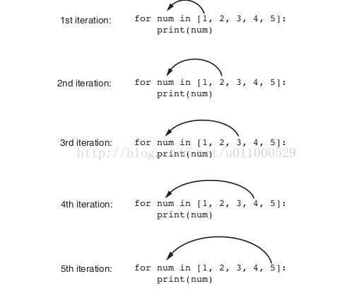 Python学习入门基础教程(learningPython)--4.2Python的计数循环体for语句_PHP教程 - 文章图片