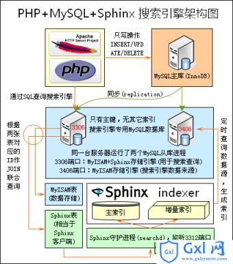 Sphinx介绍_PHP教程 - 文章图片
