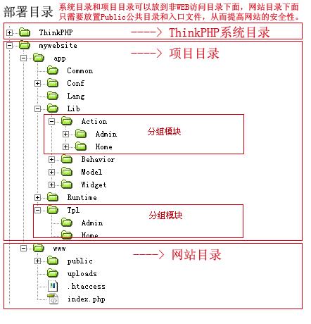 ThinkPHP学习引见之一：部署目录 - 文章图片