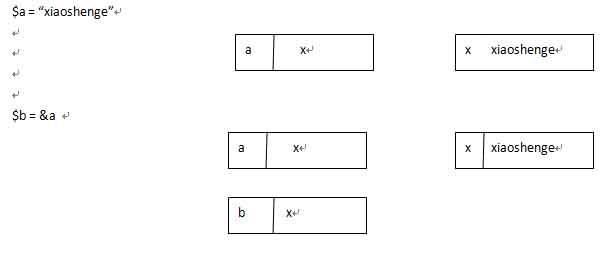 经过xdebug来分析PHP引用 - 文章图片