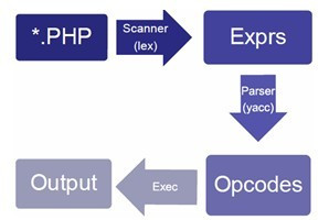 从php核心代码分析require和include的区别 - 文章图片