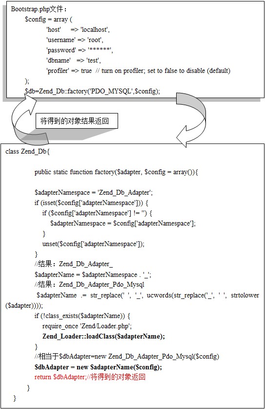 工厂模式在Zend Framework中应用介绍 - 文章图片