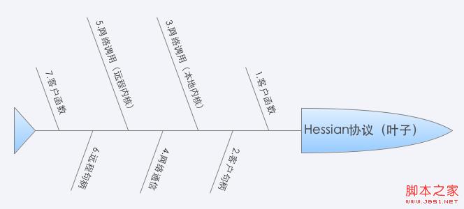 探讨Hessian在PHP中的使用分析 - 文章图片