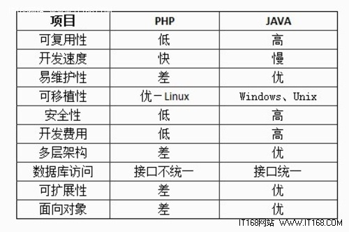 Java和PHP在Web开发方面对比分析 - 文章图片
