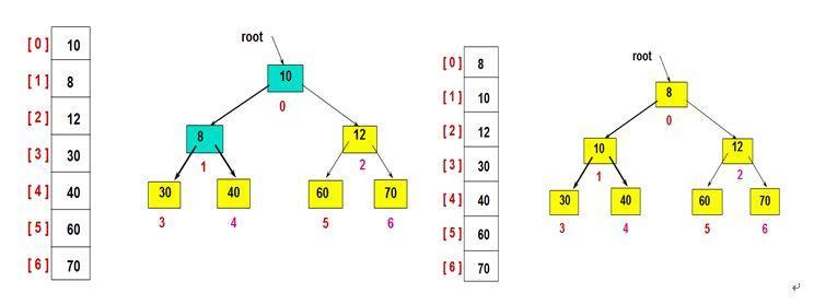 PHP利用二叉堆实现TopK-算法的方法详解 - 文章图片