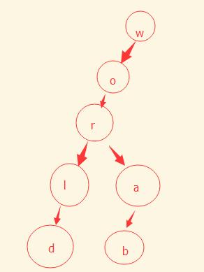 PHP字典树(Trie树)定义与实现方法示例 - 文章图片
