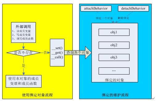 Yii框架核心组件类实例详解 - 文章图片