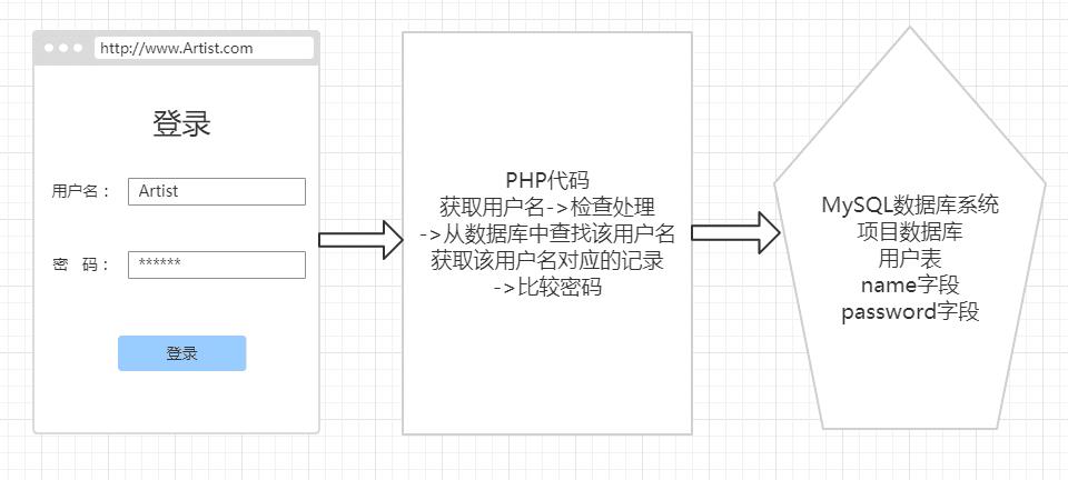 PHP实现登录注册之BootStrap表单功能 - 文章图片