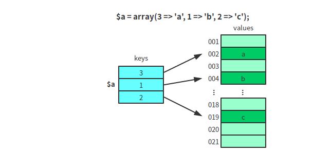 深入了解PHP中的Array数组和foreach - 文章图片