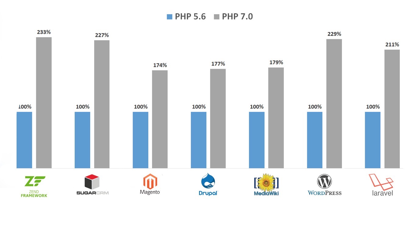 分享五个PHP7性能优化提升技巧 - 文章图片