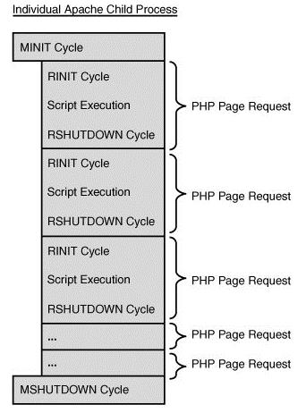深入理解PHP内核（二）之SAPI探究 - 文章图片