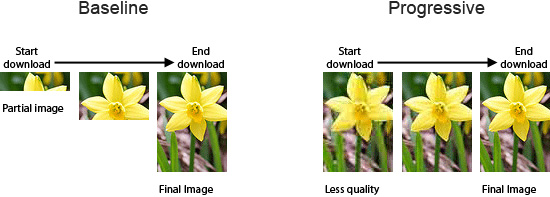 页面利用渐进式JPEG来提升用户体验度 - 文章图片