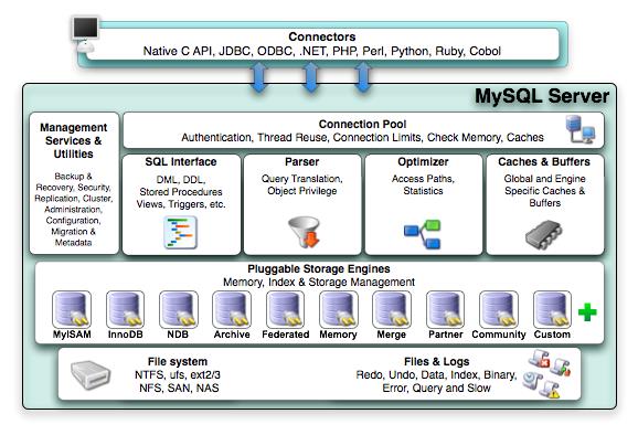 基于MySQL体系结构的分析 - 文章图片