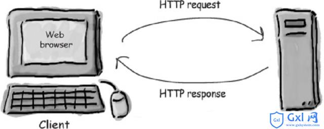 HTTP协议是什么？Http请求有哪些 - 文章图片