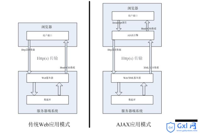 JavaScript通信之Ajax的详细介绍（代码示例） - 文章图片